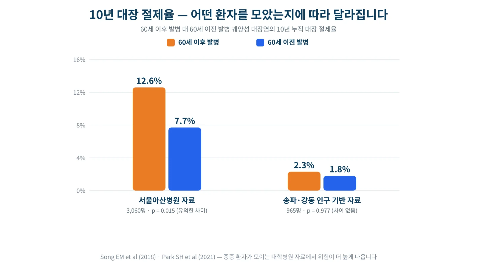 병원 기반 연구와 인구 기반 연구에서 노년 발병과 비노년 발병 궤양성 대장염의 10년 대장 절제율을 비교한 그래프