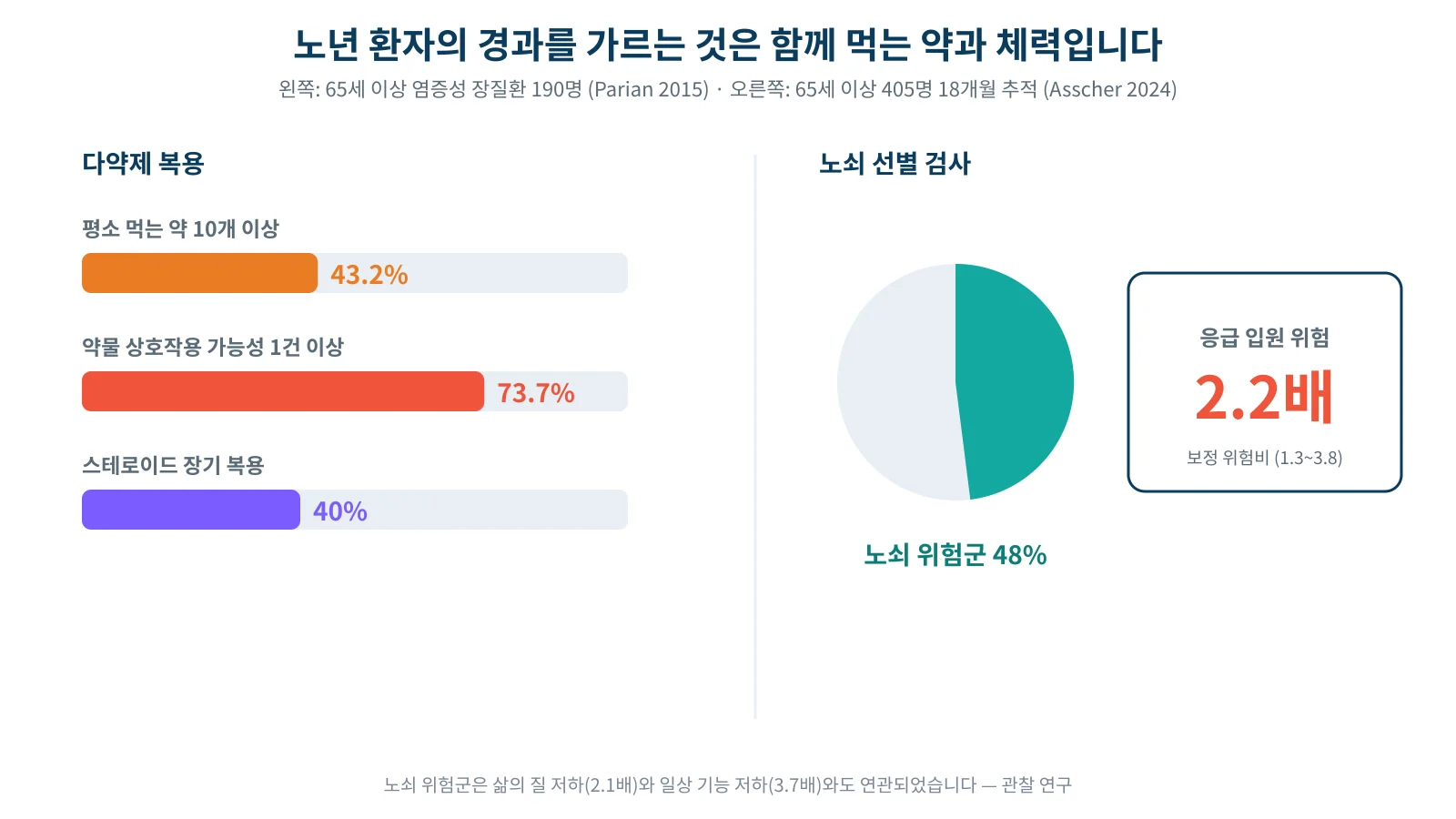 노년 염증성 장질환 환자의 다약제 복용 비율과 노쇠 위험군의 응급 입원 위험을 보여 주는 그래프