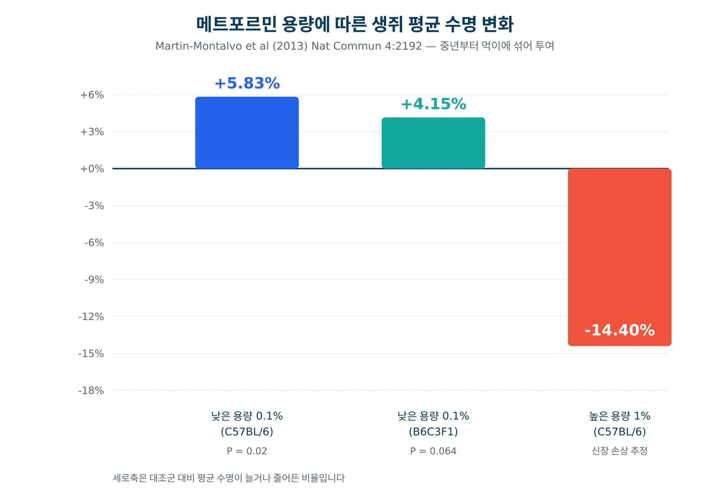 메트포르민 용량에 따른 생쥐 평균 수명 변화를 세 개의 막대로 비교한 그래프