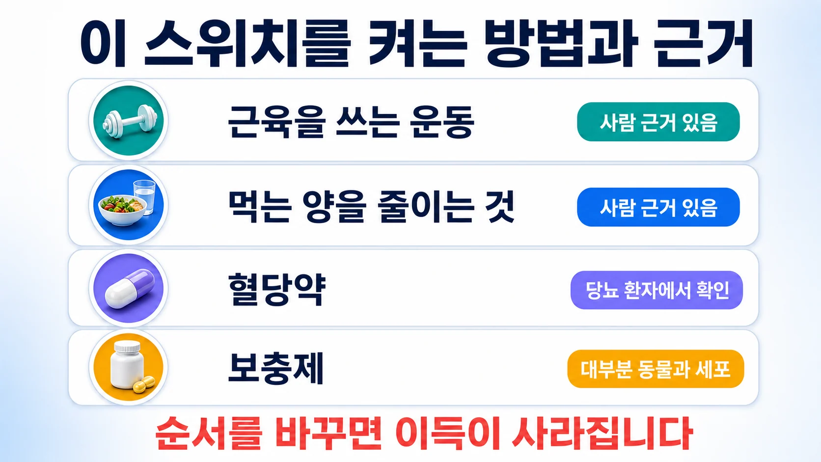 AMPK를 켜는 방법과 각각의 근거 수준을 정리한 그림