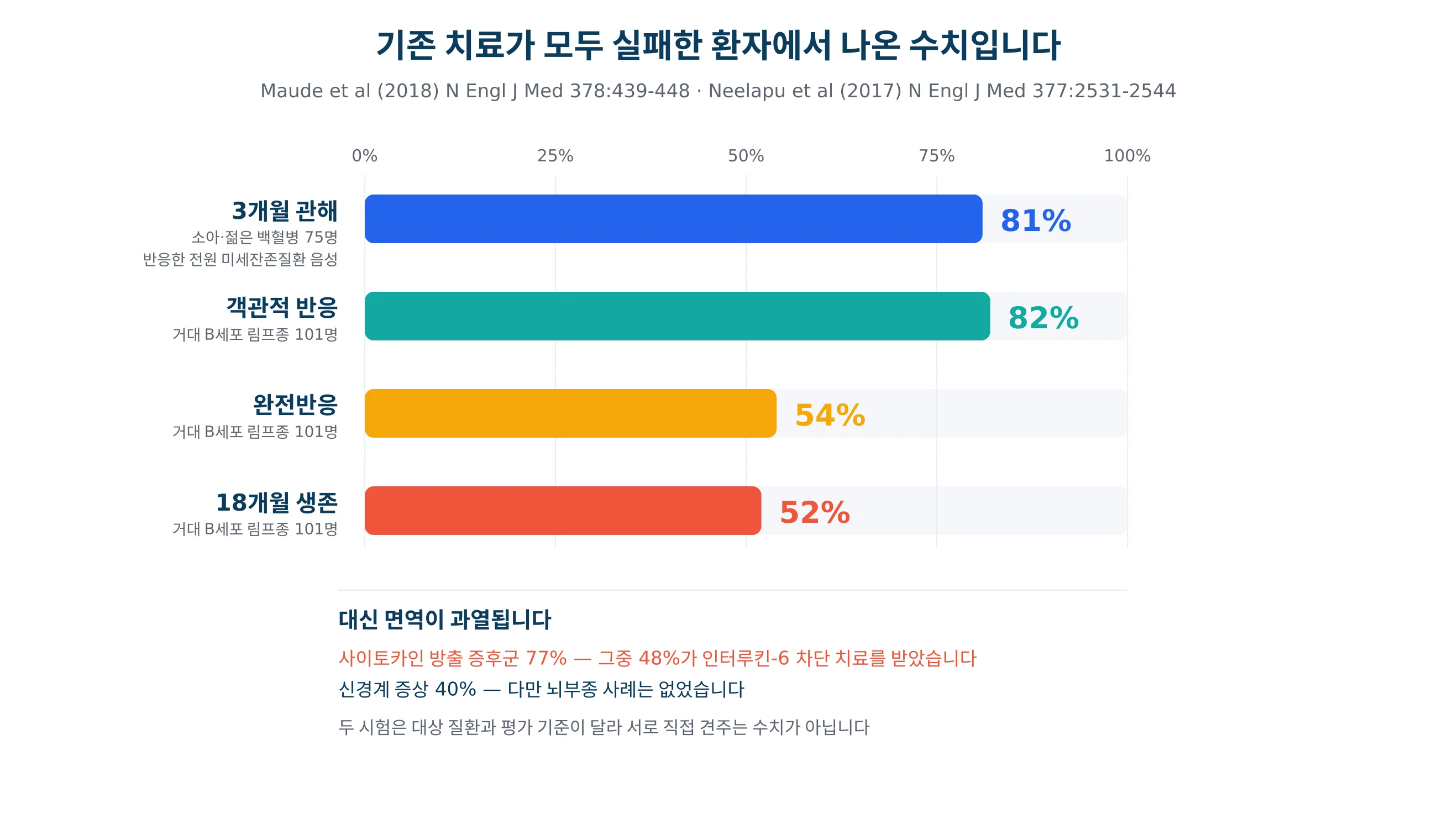 CAR-T 임상시험에서 확인된 반응률을 그린 그래프