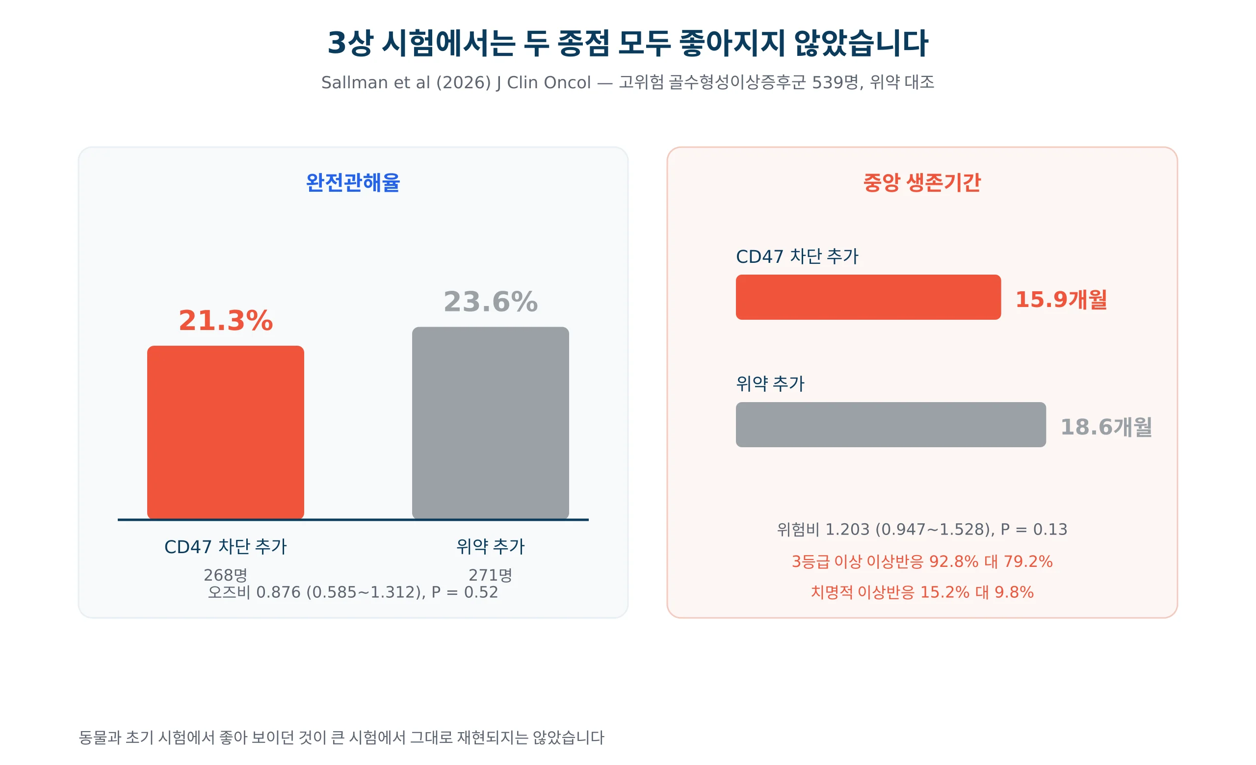 3상 시험에서 완전관해율과 생존기간이 위약군과 어떻게 달랐는지 그린 그래프