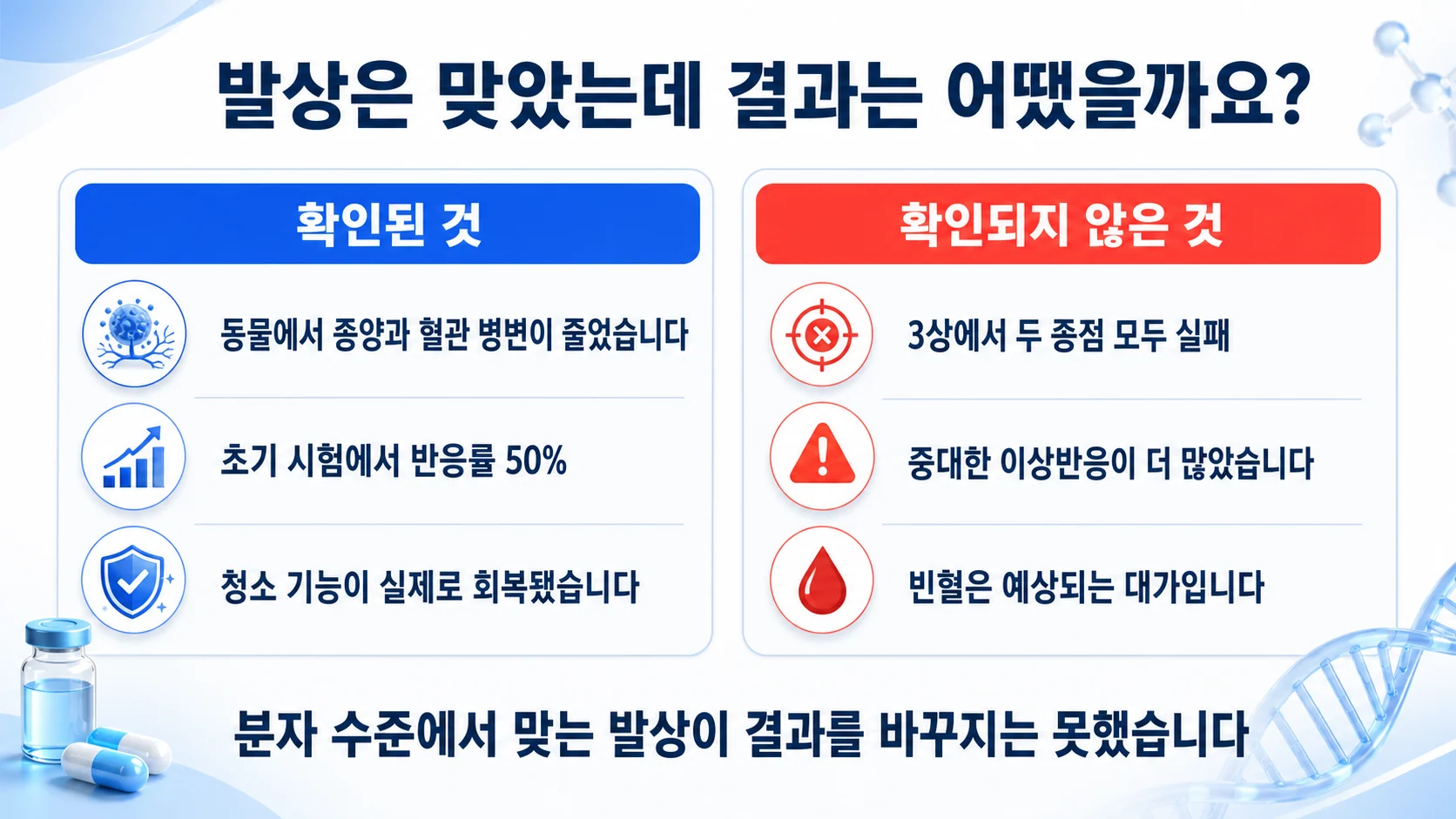 CD47 차단에서 확인된 것과 확인되지 않은 것을 두 칸으로 정리한 그림