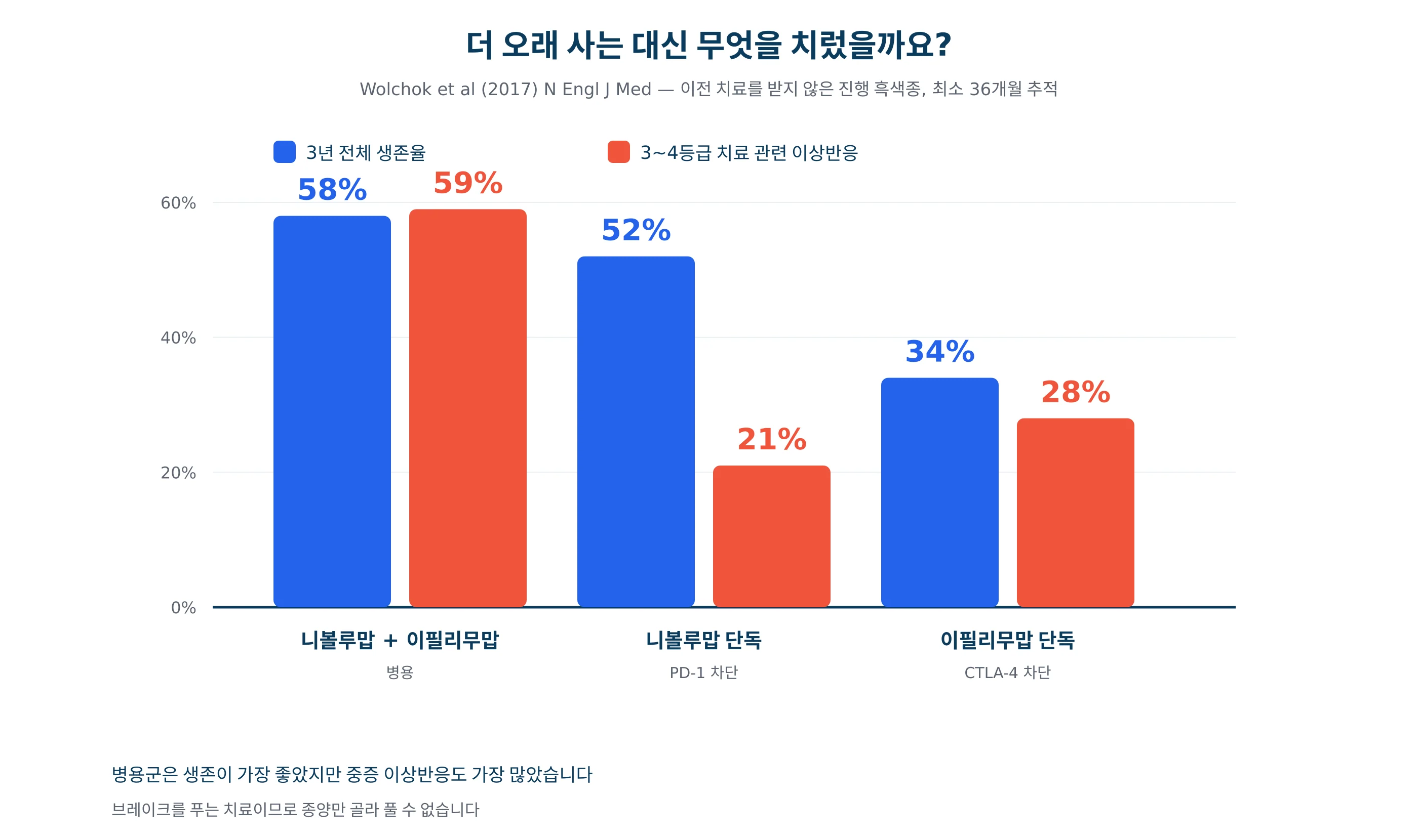 면역관문 차단 세 가지 방식의 3년 생존율과 중증 이상반응 비율을 그린 그래프