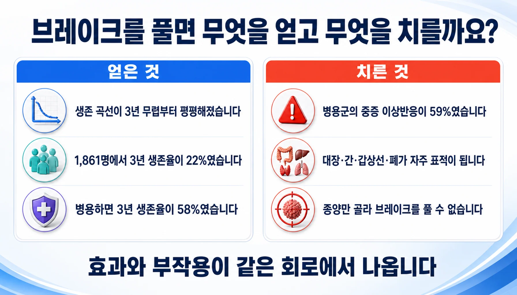 CTLA-4 차단에 대해 확인된 것과 확인되지 않은 것을 두 칸으로 정리한 그림
