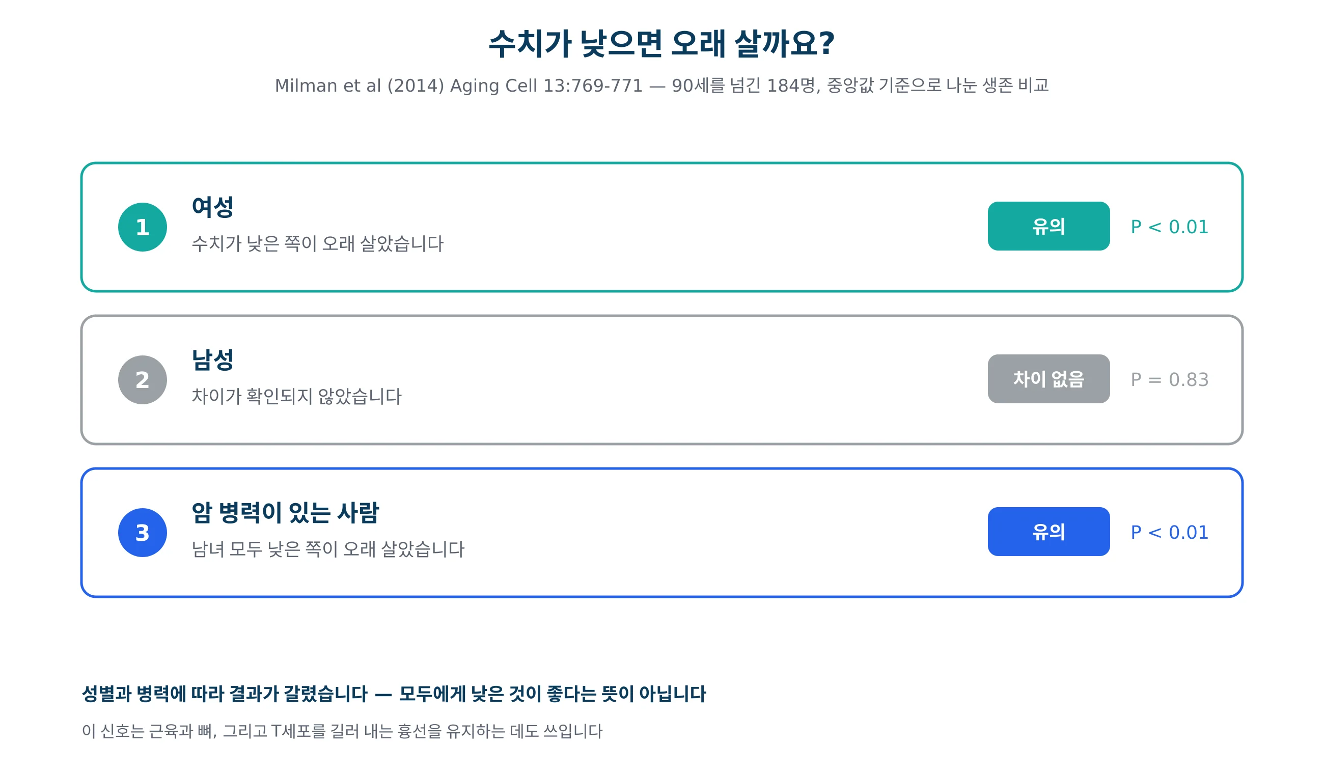IGF-1 수치가 낮은 집단에서 생존이 길었던 결과를 그린 그래프