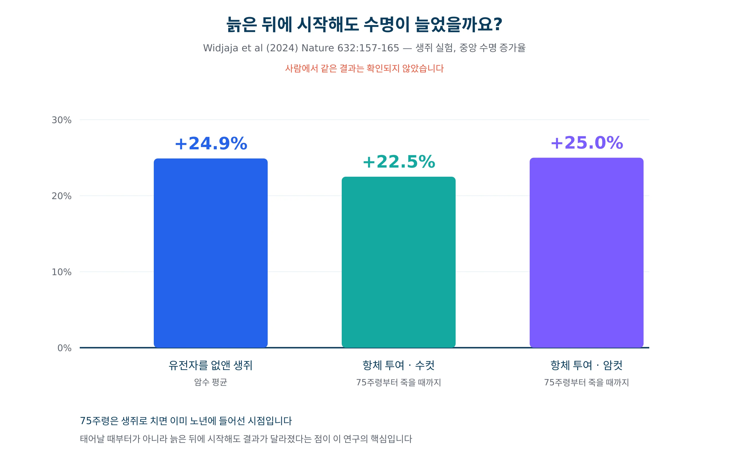 인터루킨-11을 없애거나 막았을 때 생쥐의 중앙 수명이 얼마나 늘었는지 그린 그래프