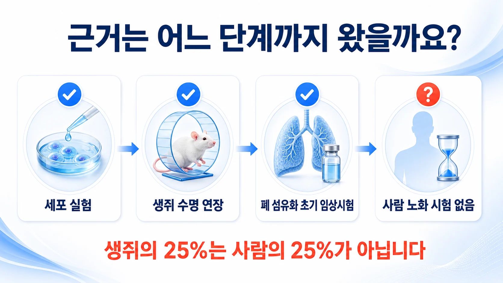 인터루킨-11 억제의 근거가 어느 단계까지 왔는지 정리한 그림