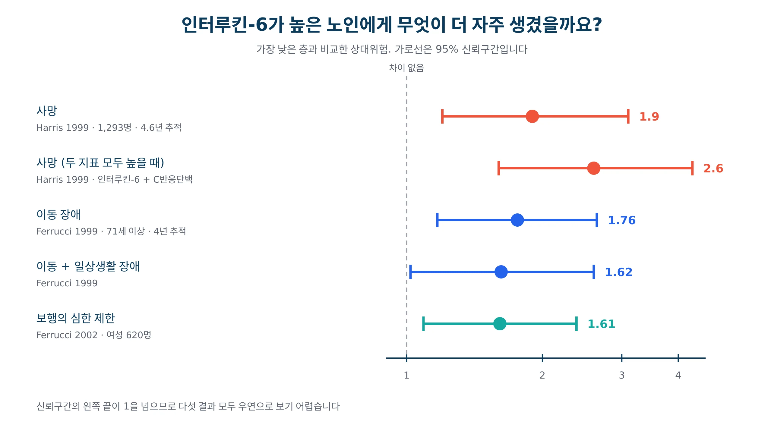 인터루킨-6 수치가 높은 노인에서 사망과 장애 위험이 얼마나 높았는지 세 연구의 결과를 함께 그린 그래프