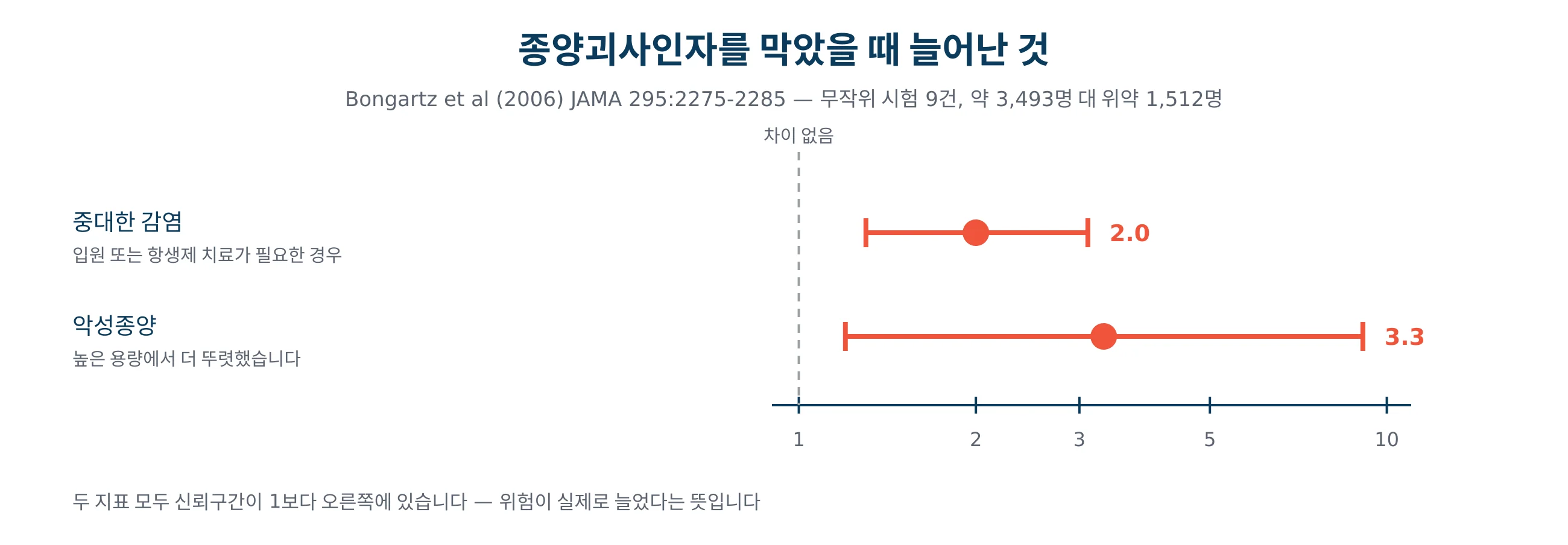 종양괴사인자를 막는 치료에서 중대한 감염과 악성종양의 위험이 얼마나 높았는지 그린 그래프