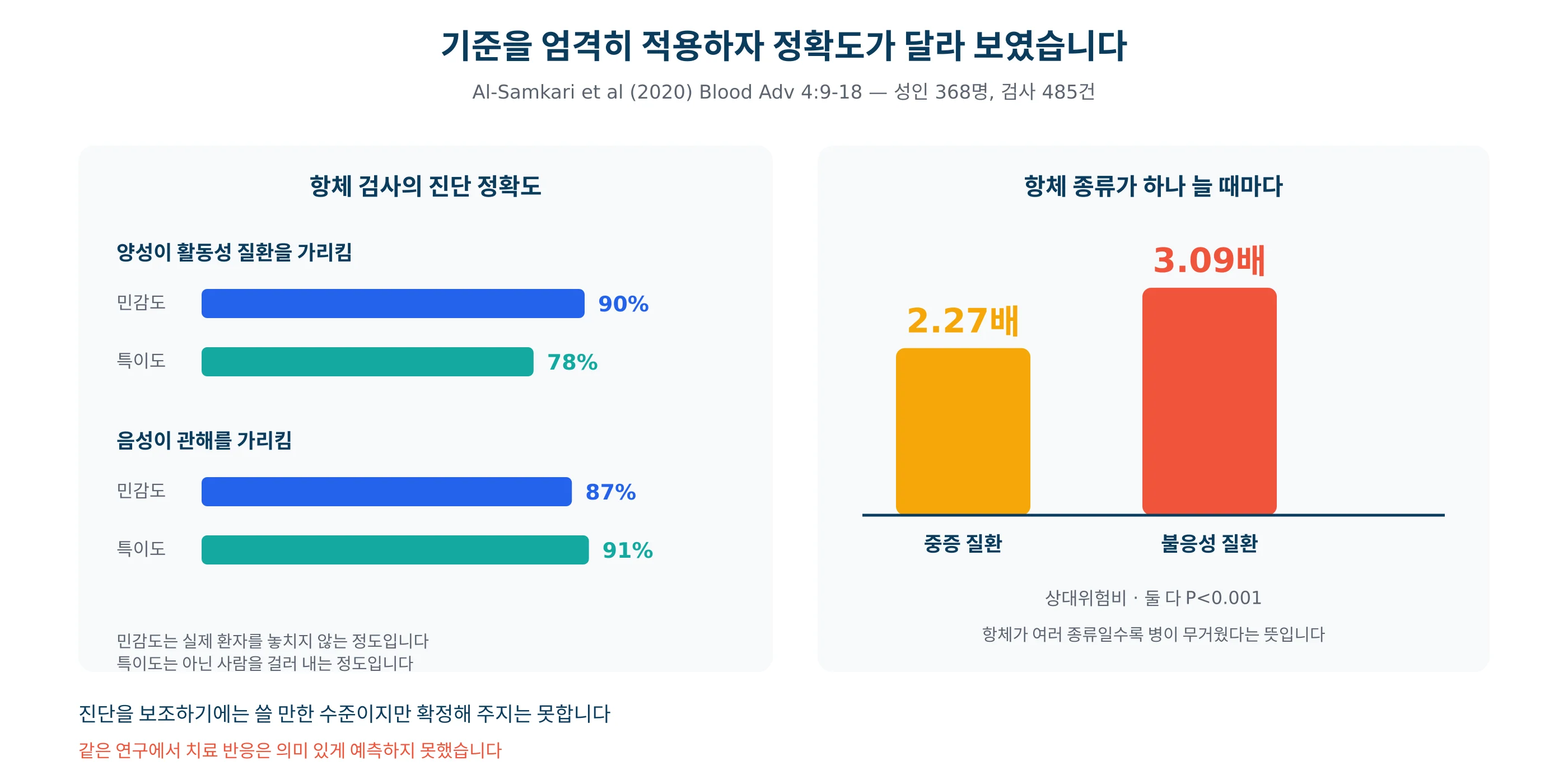 항혈소판 항체 검사의 진단 정확도와 항체 개수에 따른 중증도를 그린 그래프