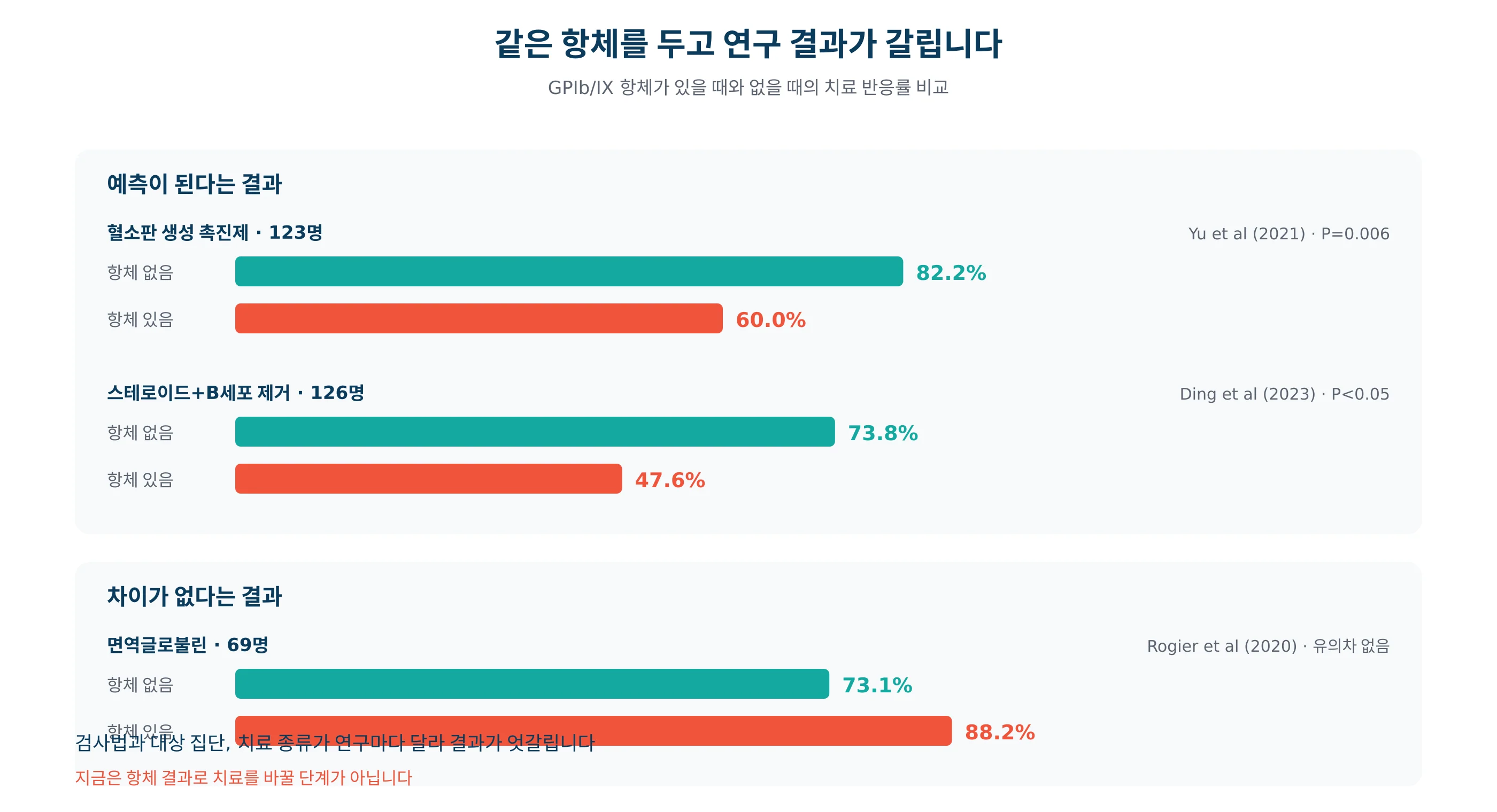 연구에 따라 치료 반응 예측 결과가 엇갈린 양상을 그린 그래프