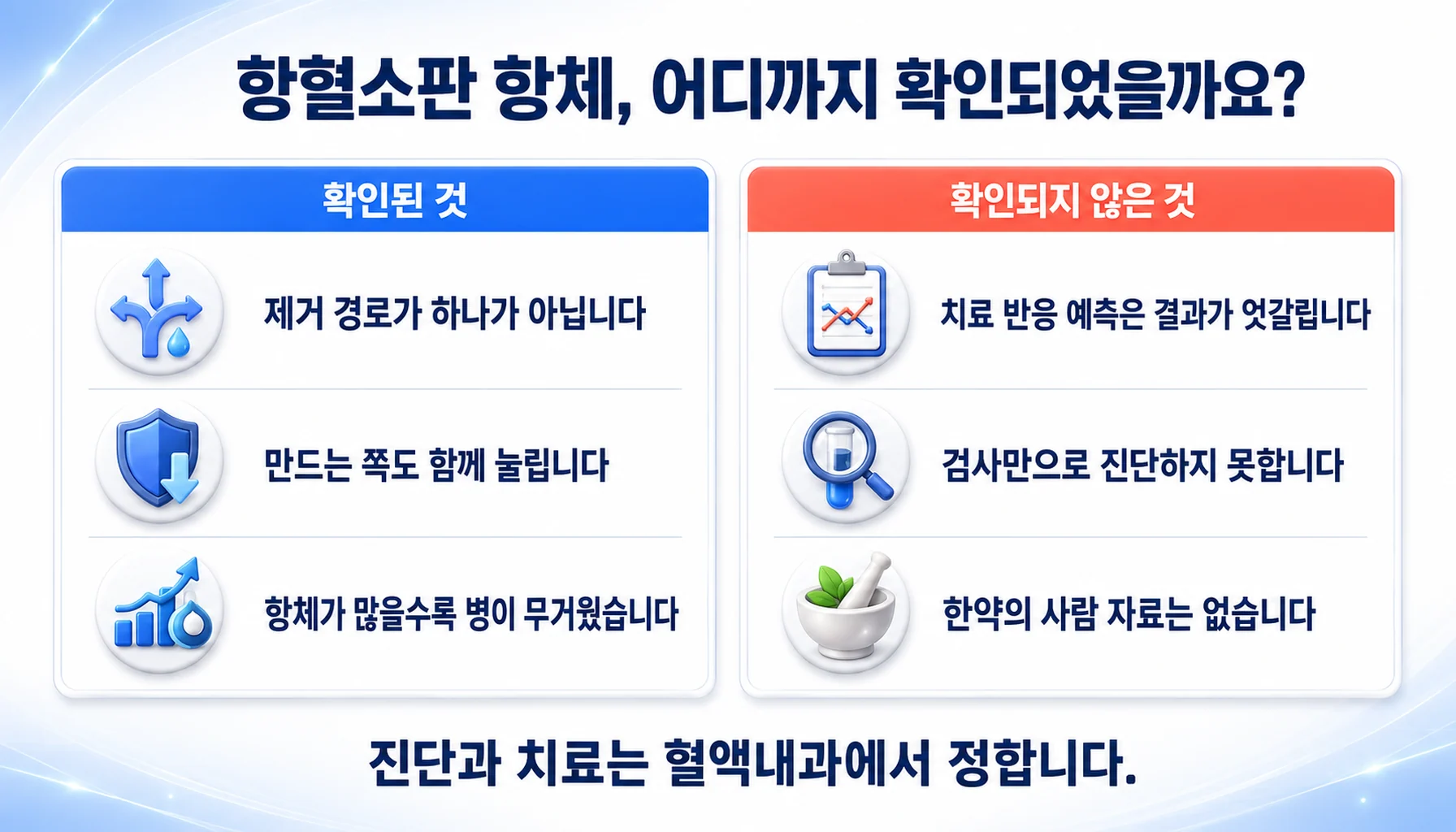 항혈소판 항체에 대해 확인된 것과 확인되지 않은 것을 두 칸으로 정리한 그림