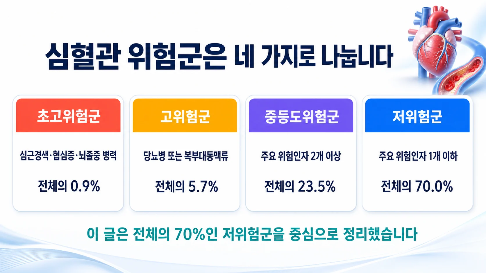 심혈관 위험군을 초고위험군과 고위험군, 중등도위험군, 저위험군 네 가지로 나누고 각 비율을 표시한 그림