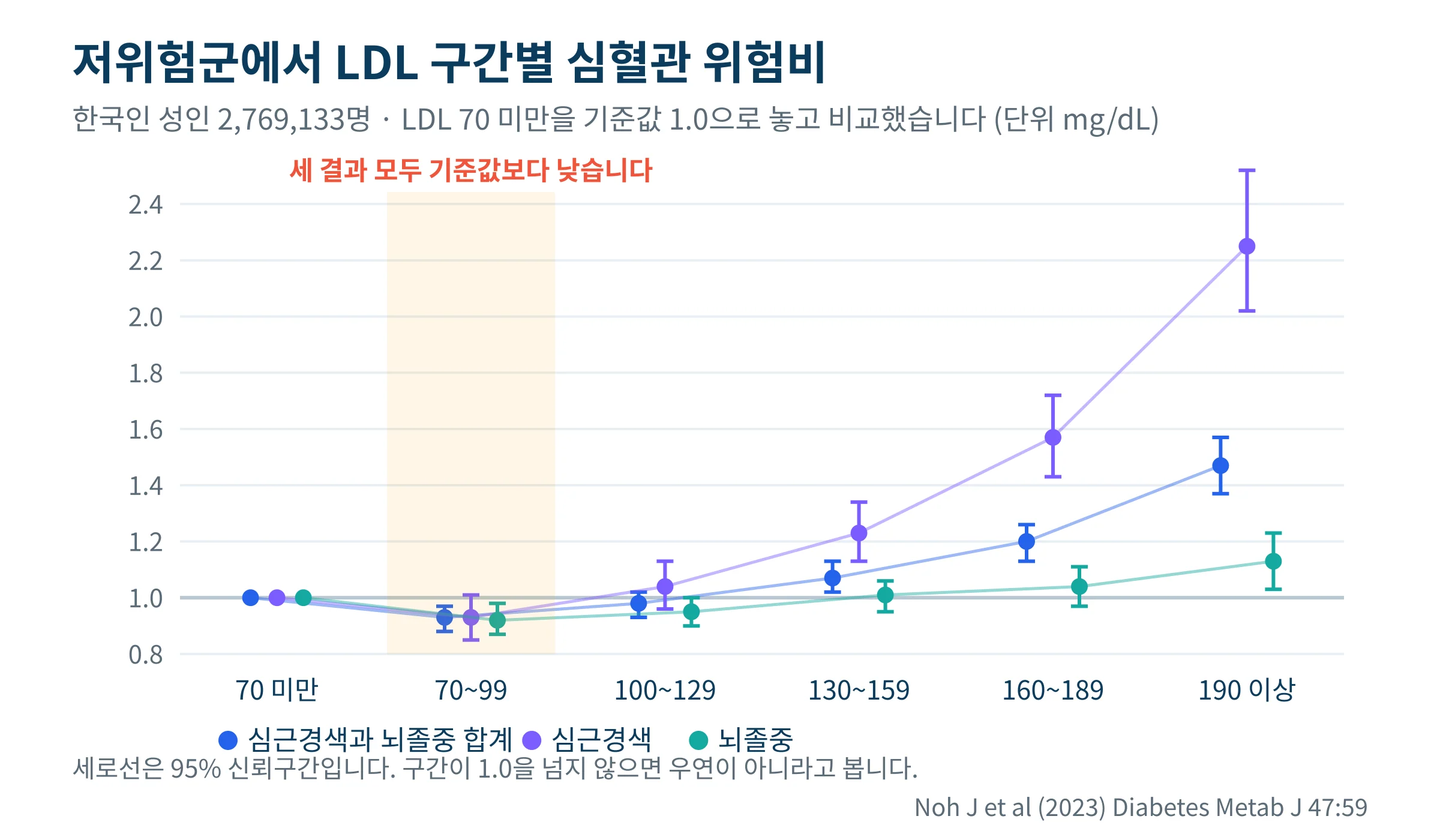 저위험군에서 LDL 구간별로 심근경색과 뇌졸중, 그리고 둘을 합친 결과의 위험비를 신뢰구간과 함께 그린 그래프