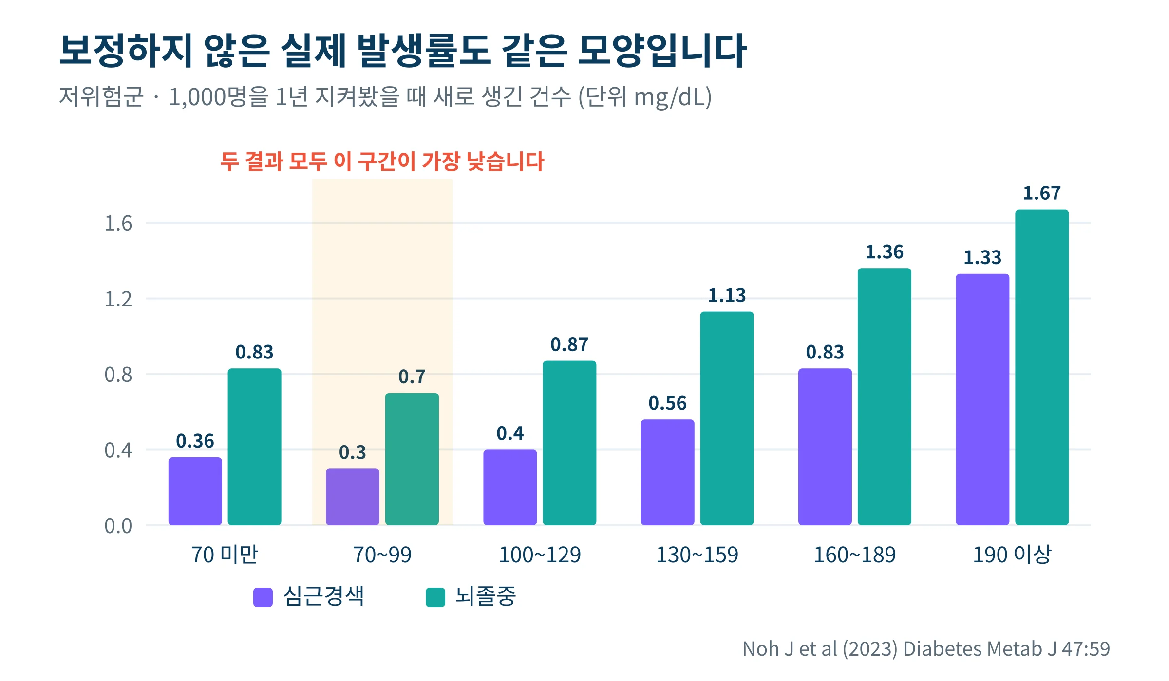 저위험군에서 LDL 구간별 심근경색과 뇌졸중의 실제 발생률을 1,000인년당 건수로 그린 막대그래프
