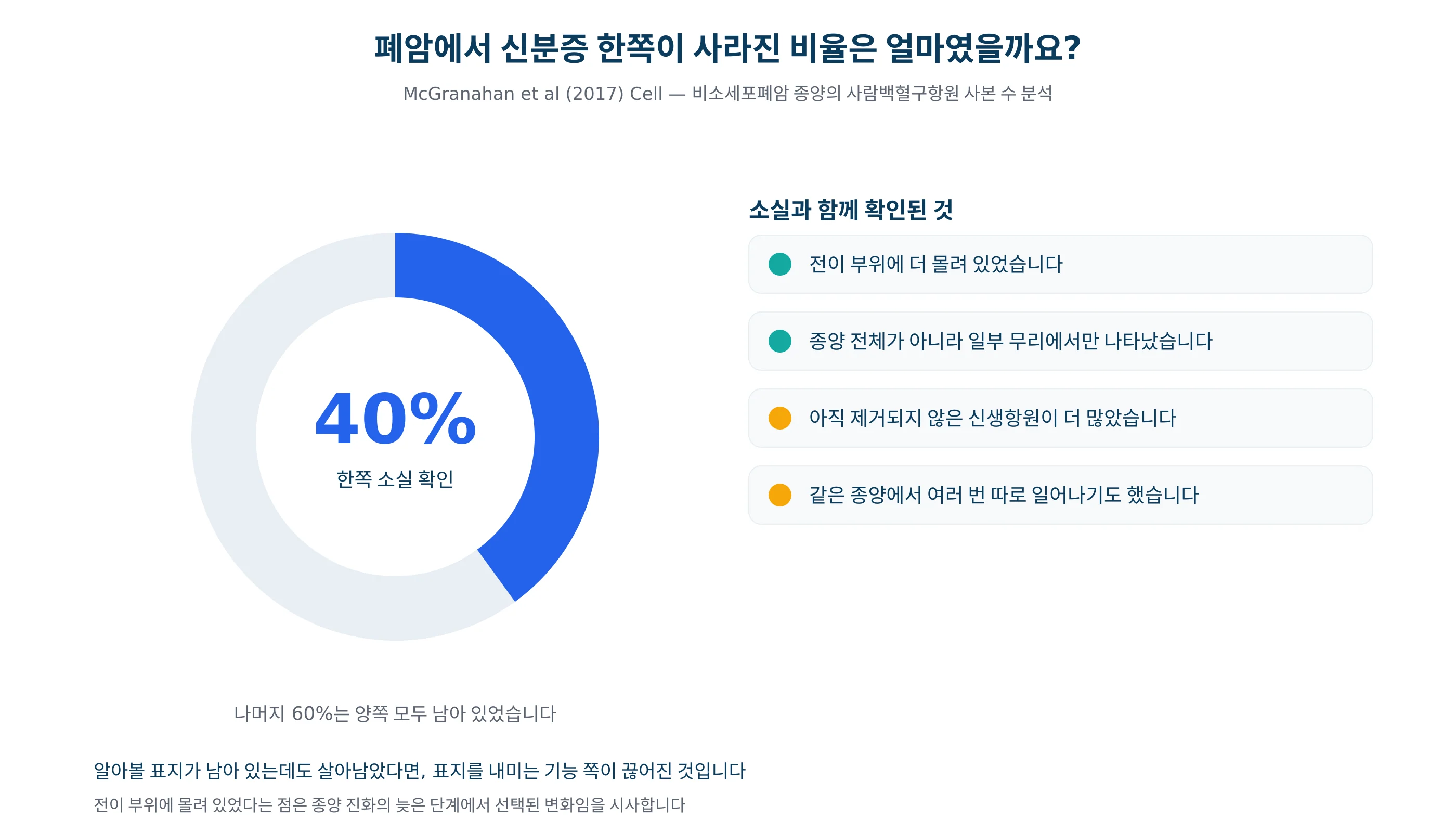 비소세포폐암에서 사람백혈구항원 한쪽이 사라진 비율을 그린 그래프