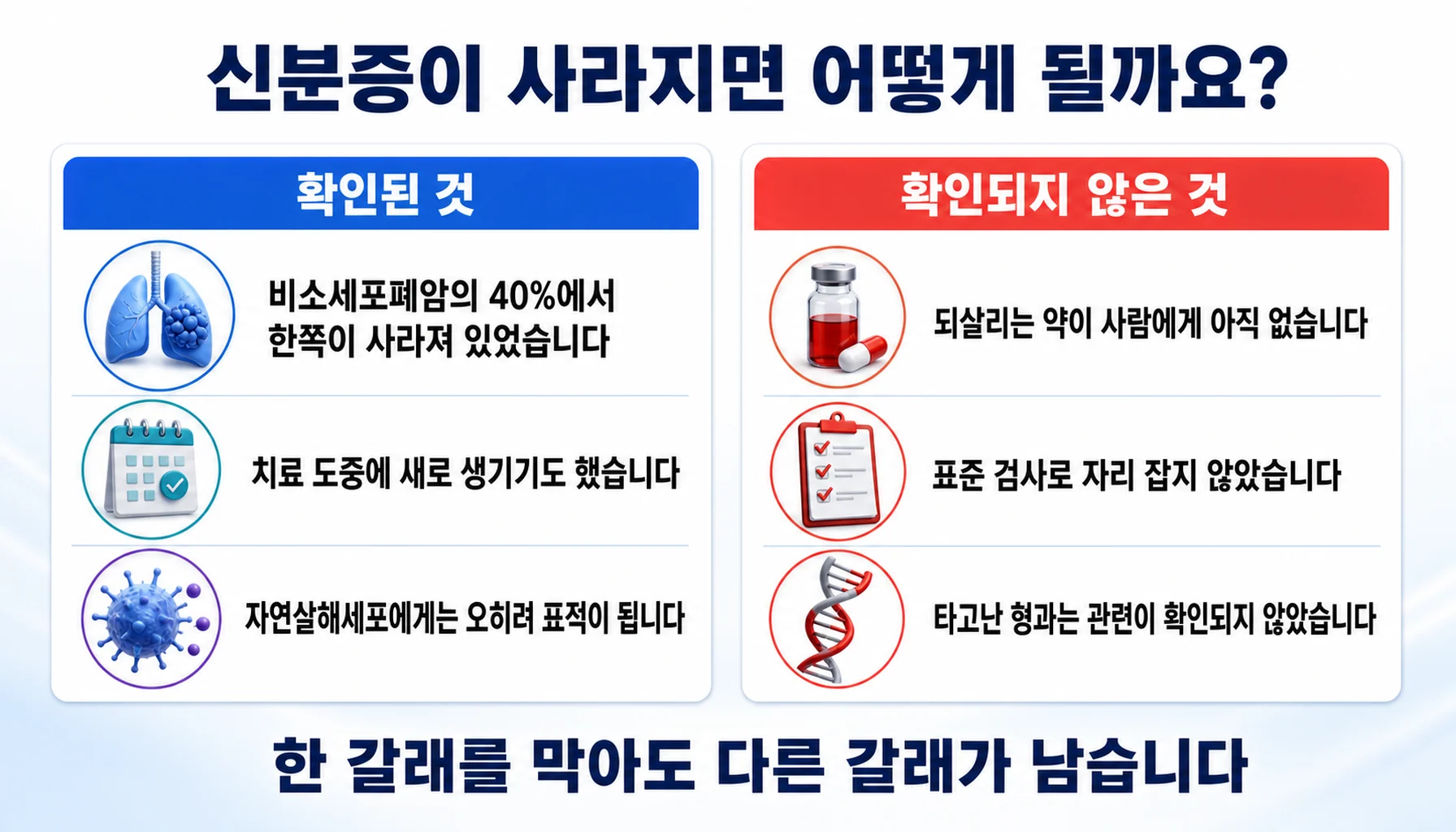 주조직적합복합체 1형 소실에 대해 확인된 것과 확인되지 않은 것을 두 칸으로 정리한 그림