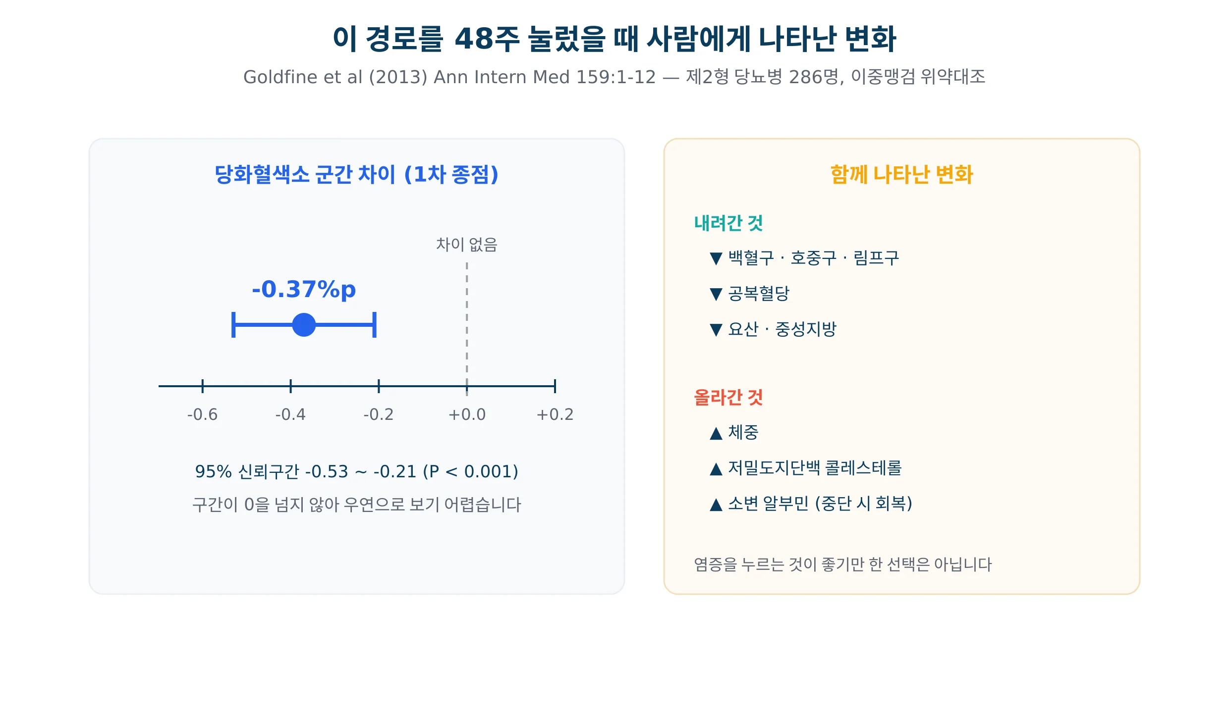 살살레이트 48주 무작위 시험에서 당화혈색소 군간 차이와 함께 나타난 변화를 정리한 그래프