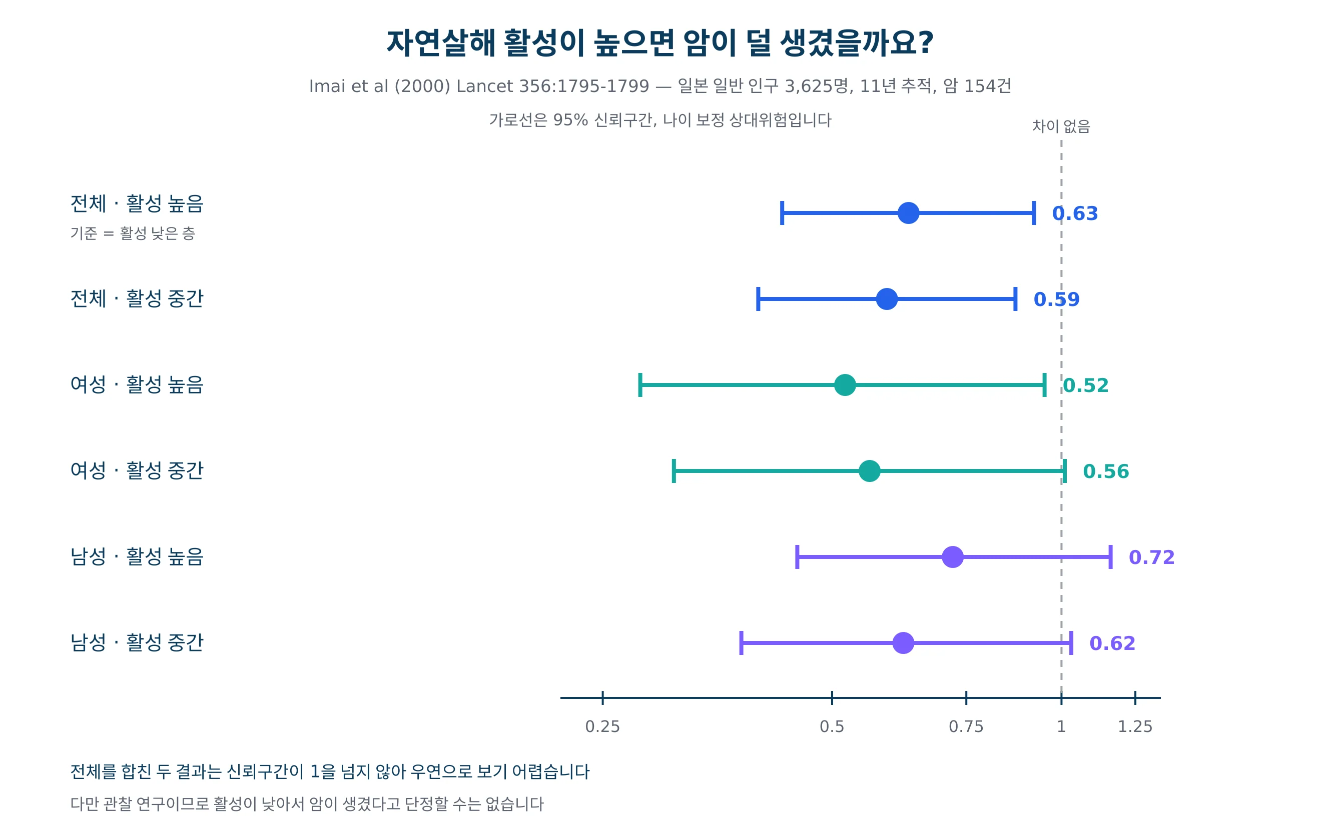 자연살해 활성 정도에 따른 11년간 암 발생 위험을 그린 그래프