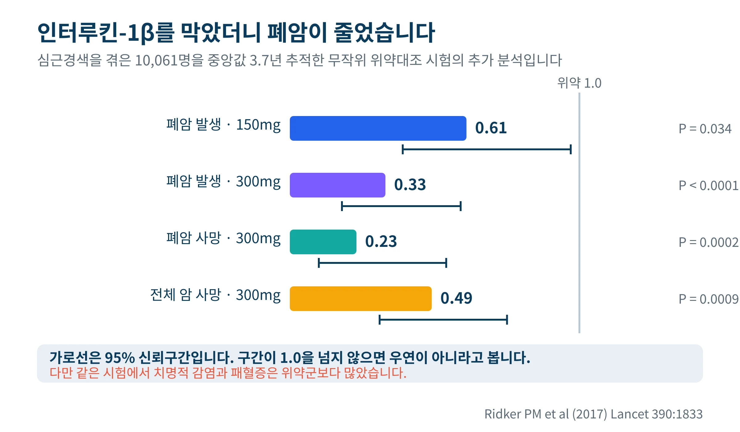 인터루킨-1β 억제 시험에서 폐암 발생과 사망, 전체 암 사망의 위험비를 신뢰구간과 함께 그린 그래프