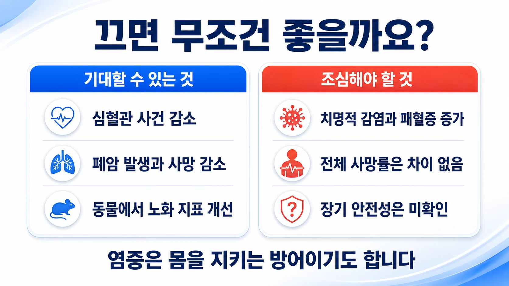 NLRP3를 억제할 때 기대할 수 있는 것과 조심해야 할 것을 두 칸으로 나누어 정리한 그림