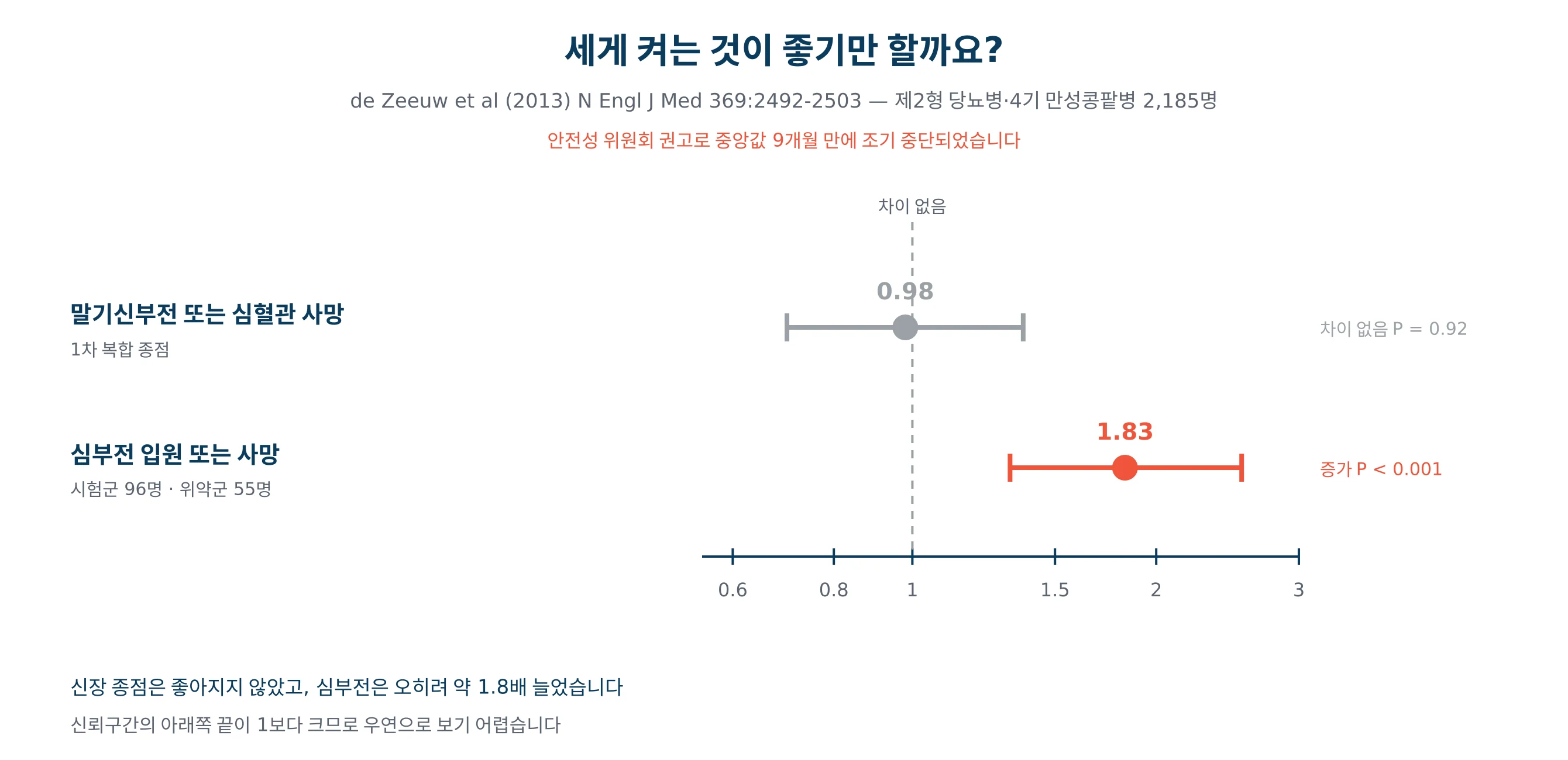 Nrf2 활성화 약물의 대규모 시험에서 나타난 결과를 그린 그래프