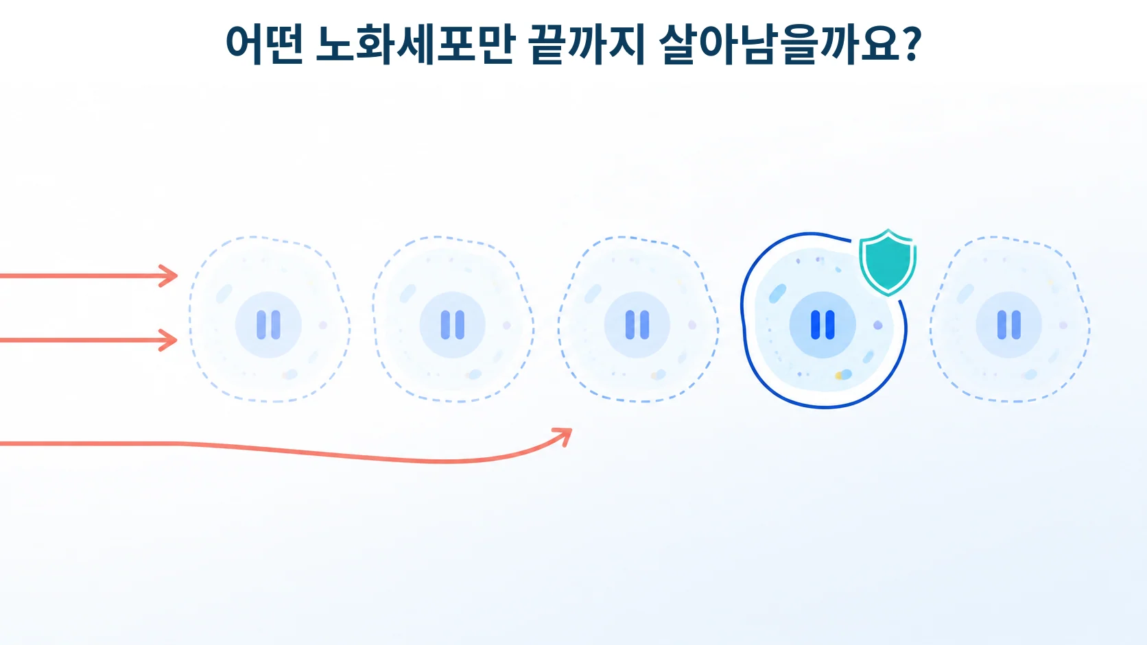 같은 세포들 가운데 하나만 표지를 달고 살아남는 모습을 형상화한 개념 그림
