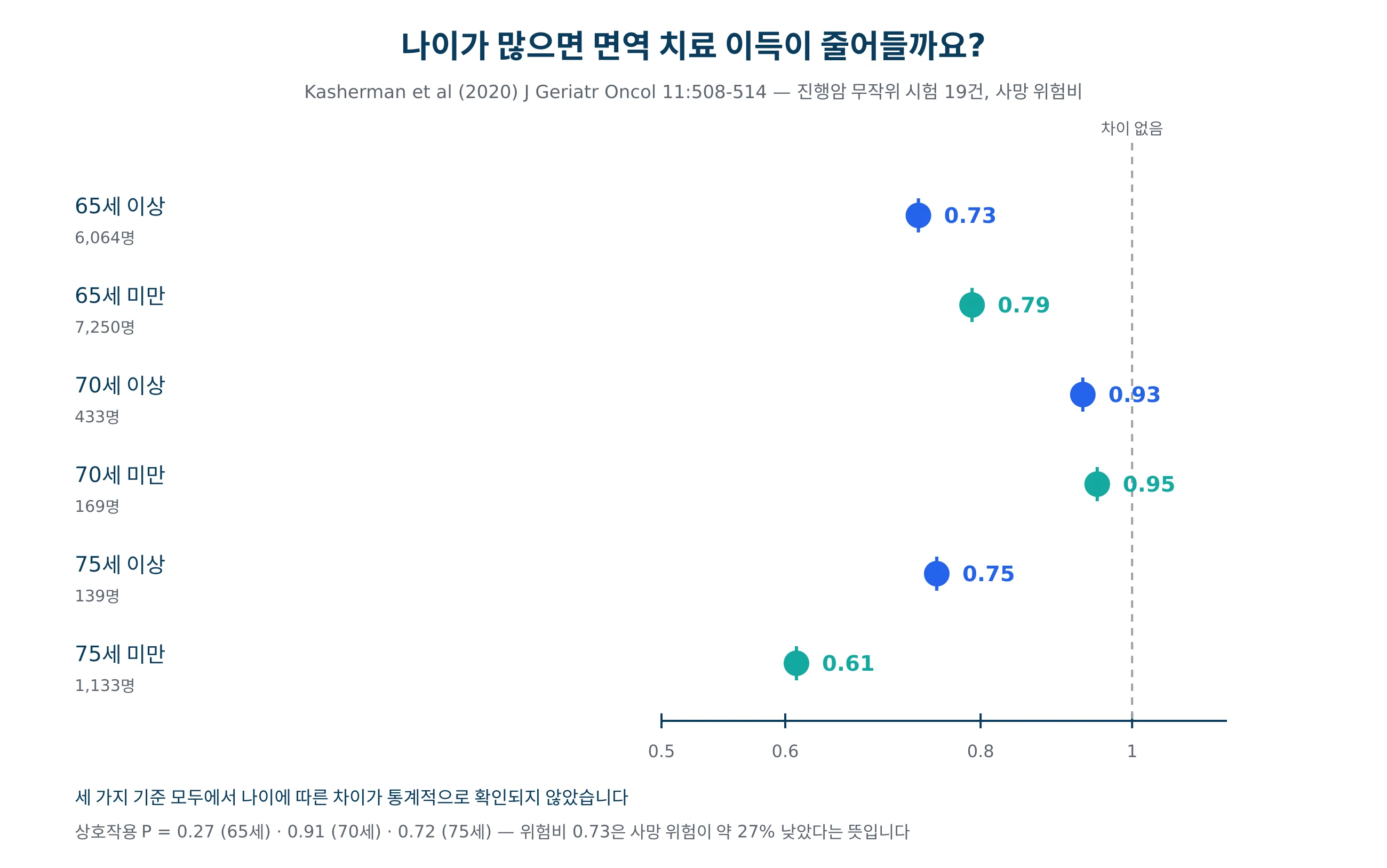 나이대별로 면역관문 차단 치료의 생존 이득이 다른지 비교한 그래프
