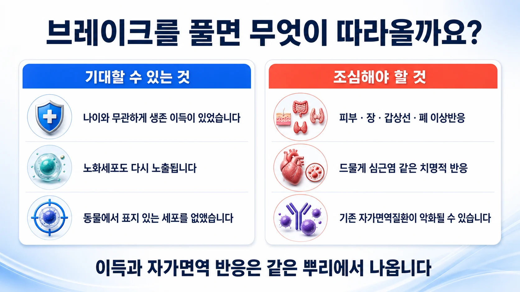 PD-L1을 표적으로 할 때 기대할 수 있는 것과 조심할 것을 두 칸으로 정리한 그림