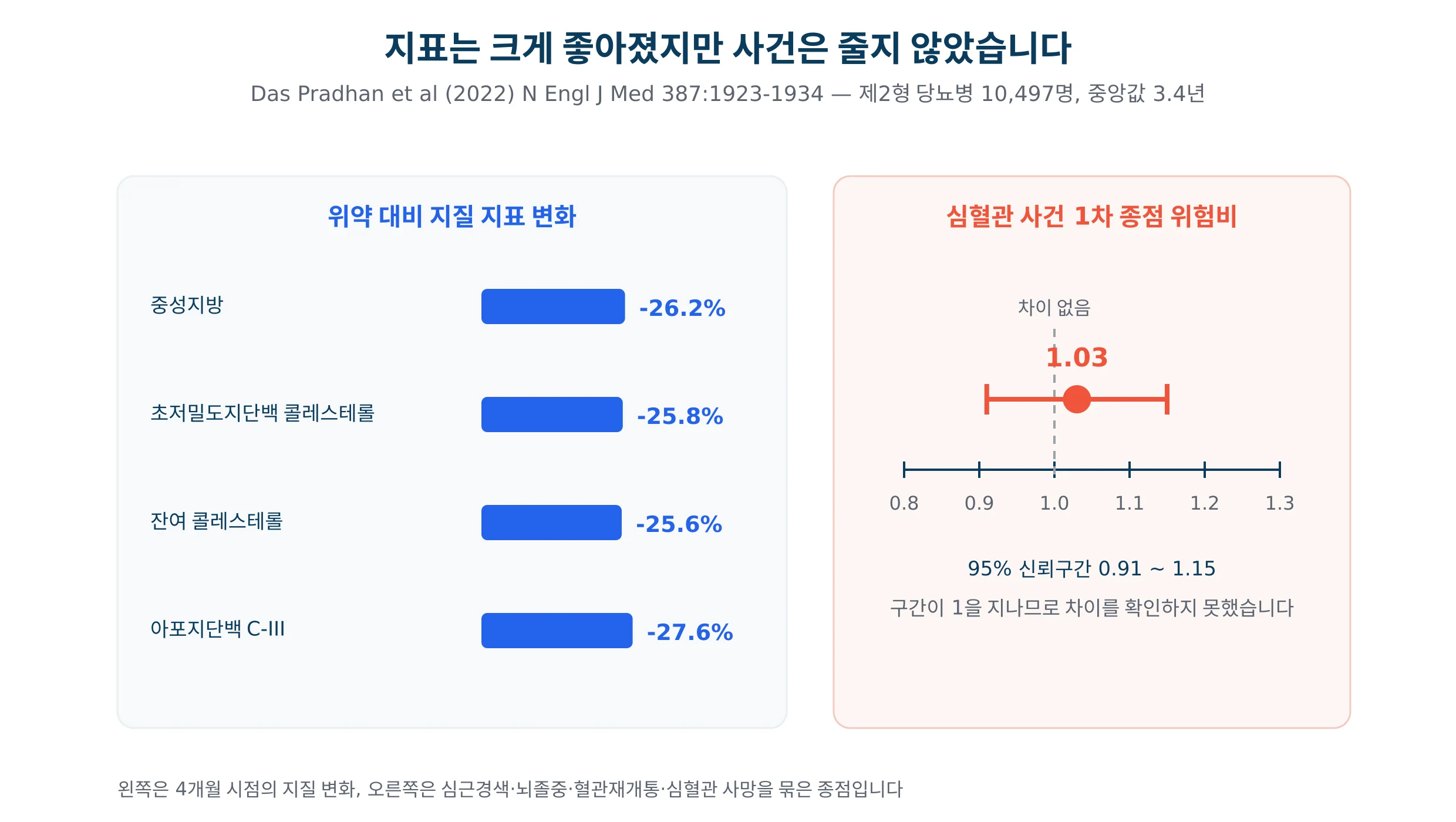 중성지방은 크게 낮아졌지만 심혈관 사건은 줄지 않은 대규모 시험 결과를 그린 그래프