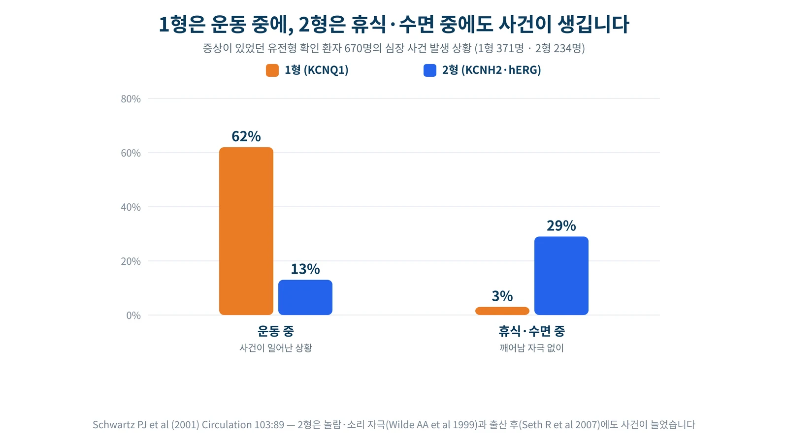 유전형별 심장 사건이 운동 중과 휴식·수면 중에 일어난 비율을 1형과 2형으로 비교한 막대그래프