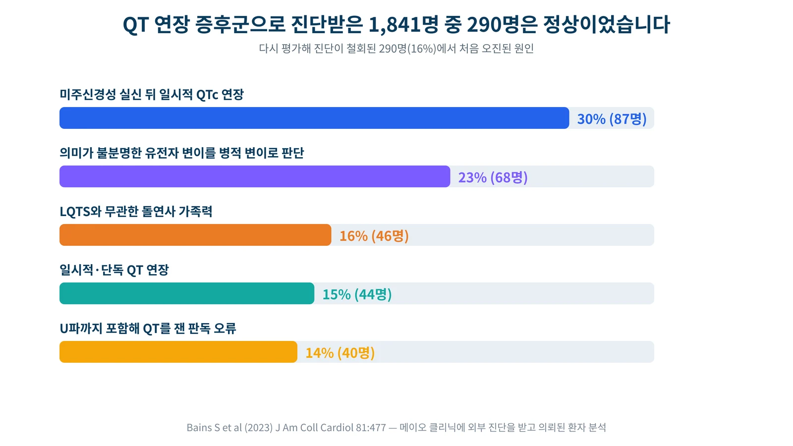 QT 연장 증후군으로 진단받았다가 철회된 290명의 오진 원인 다섯 가지를 비율로 보여 주는 가로 막대그래프
