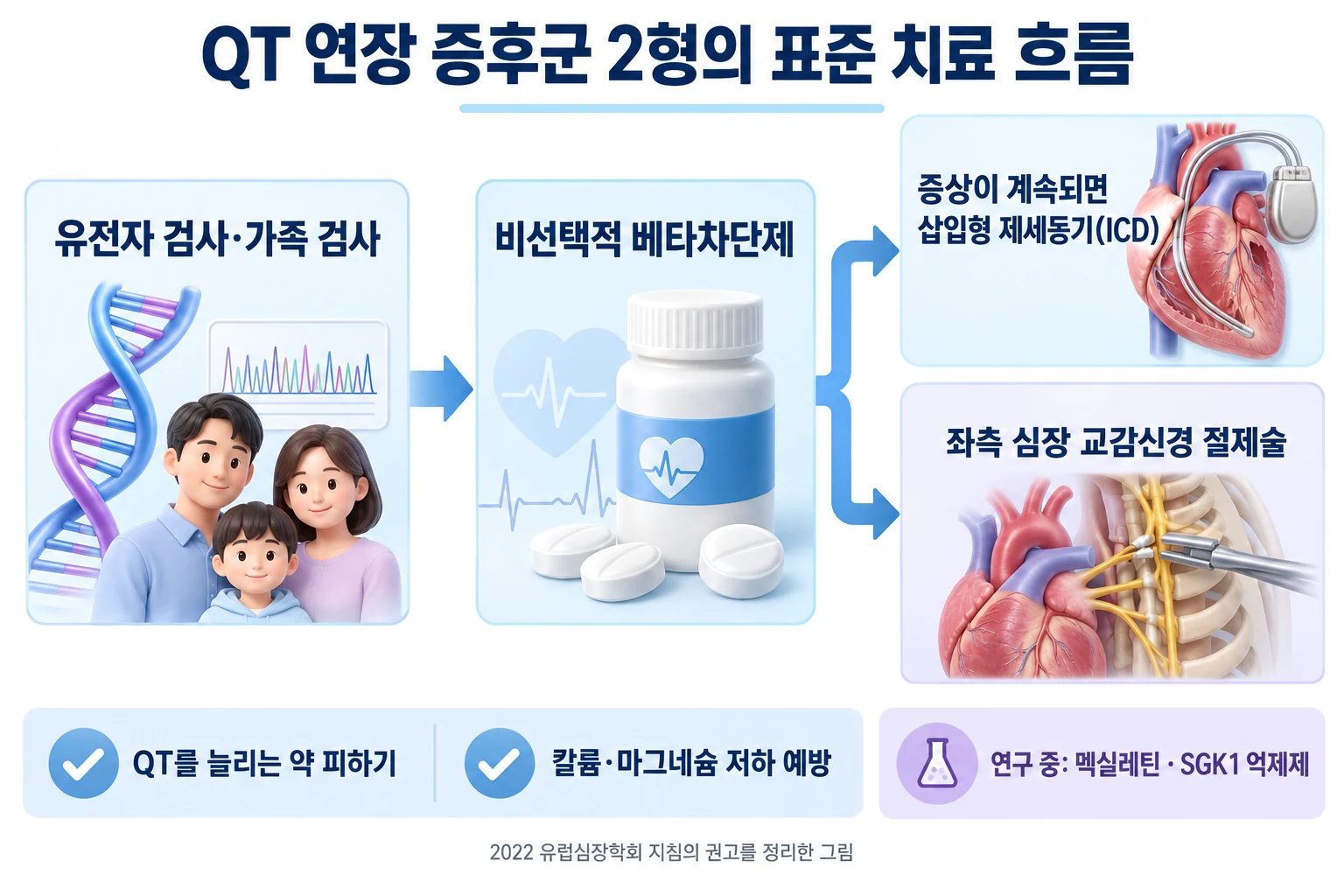 유전자 검사와 가족 검사, 비선택적 베타차단제, 증상 지속 시 삽입형 제세동기와 좌측 심장 교감신경 절제술로 이어지는 2형의 표준 치료 흐름도