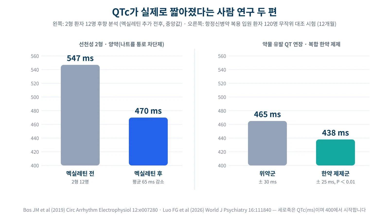 멕실레틴 추가 전후 2형 환자의 QTc와 항정신병약 복용 환자 무작위 시험에서 위약군과 한약 제제군의 12개월 QTc를 비교한 막대그래프