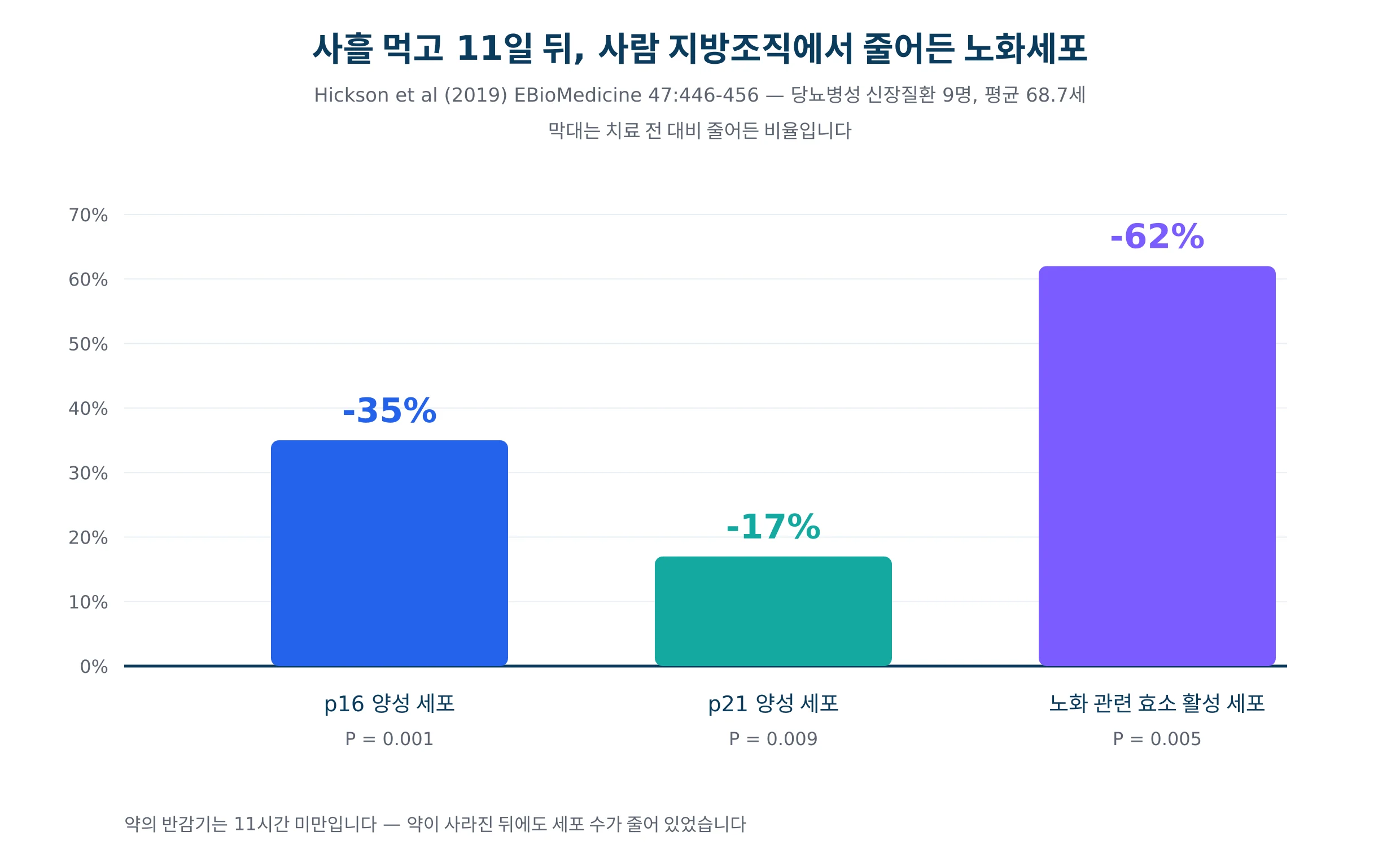 노화세포를 없애는 약을 사흘 먹은 뒤 사람 지방조직에서 줄어든 세포 비율을 그린 그래프