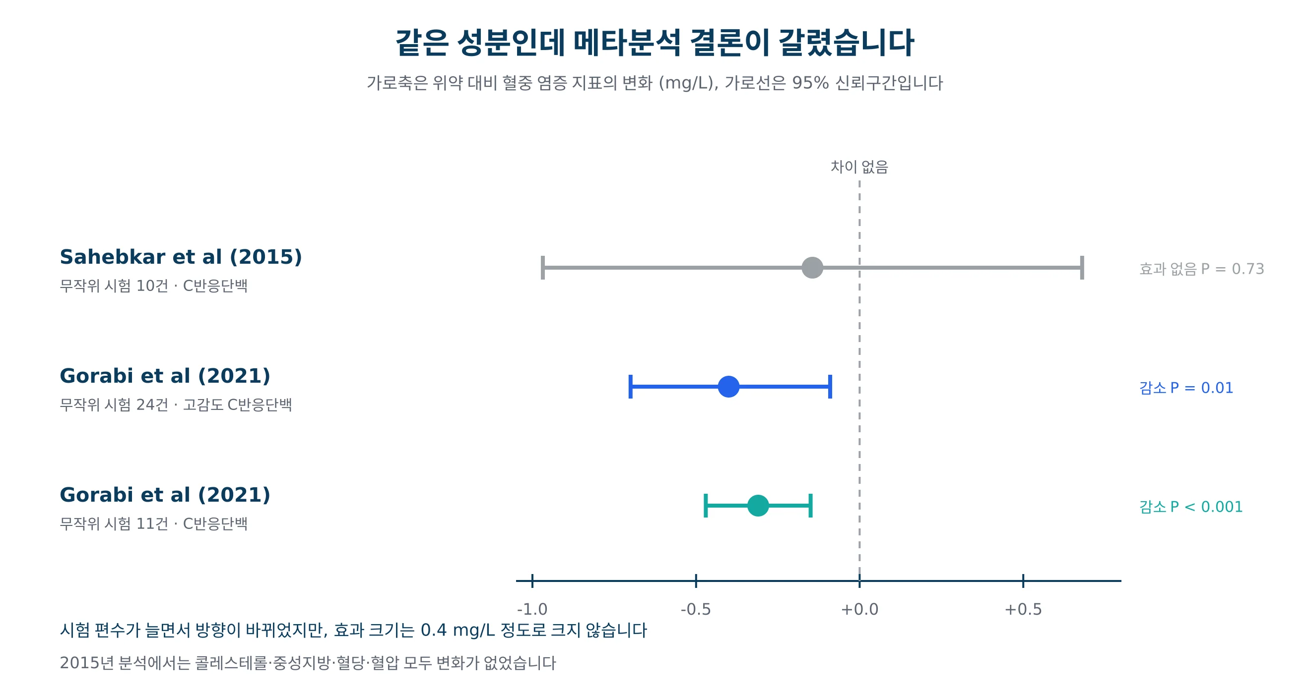 레스베라트롤의 염증 지표 효과를 다룬 두 메타분석의 결과가 갈린 것을 그린 그래프
