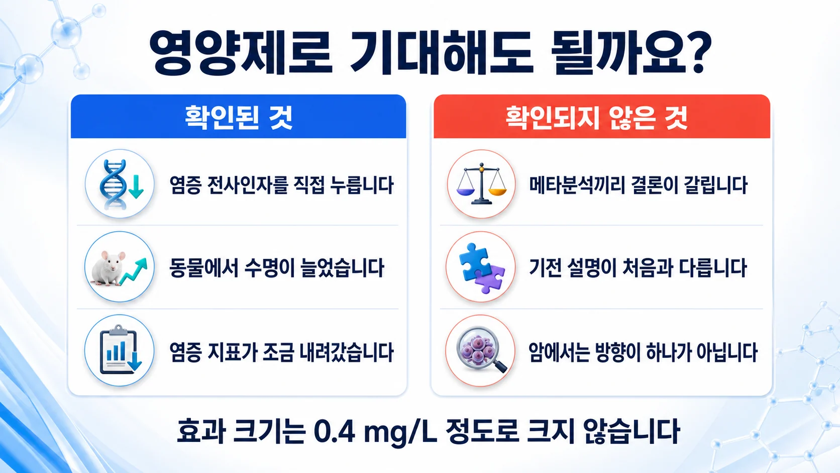 SIRT1에 대해 확인된 것과 확인되지 않은 것을 두 칸으로 정리한 그림