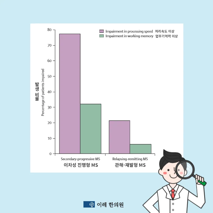 다발성 경화증에 발생하는 인지기능 저하cognitiv #3