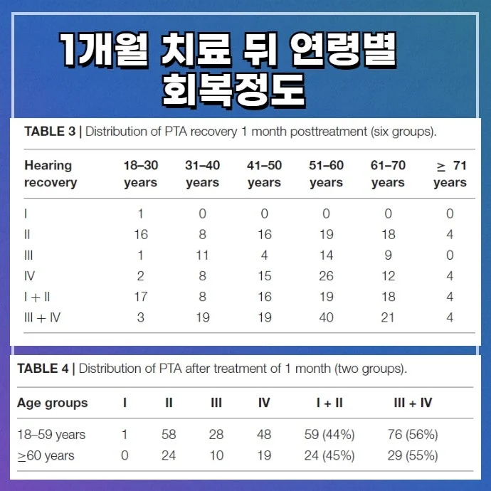 돌발성 난청의 예후 얼마나 회복될 수 있을까 #3