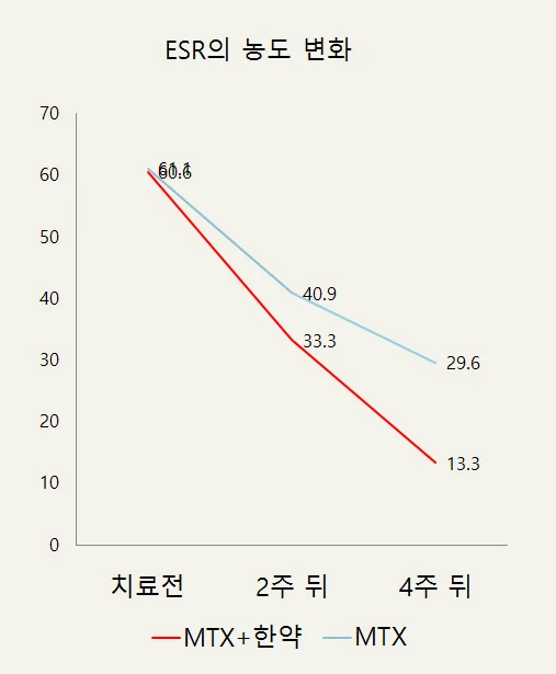 혈액 내 사이토카인 농도 변화 그래프