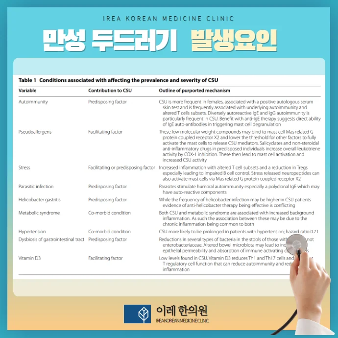 만성 두드러기 #3