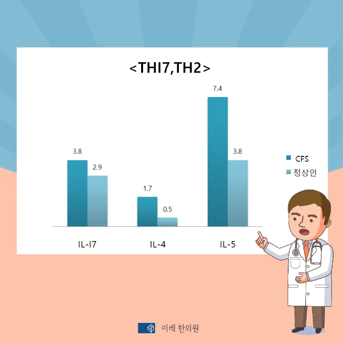 만성 피로 증후군 관련 면역 물질들 #5