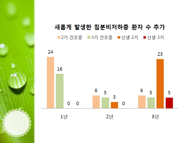 지연성으로 새로 발생한 침분비저하증 환자를 추가한 그래프