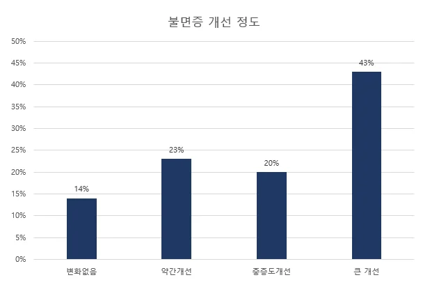 우울증과 불안증을 개선하는 생활 습관의 변화 #3