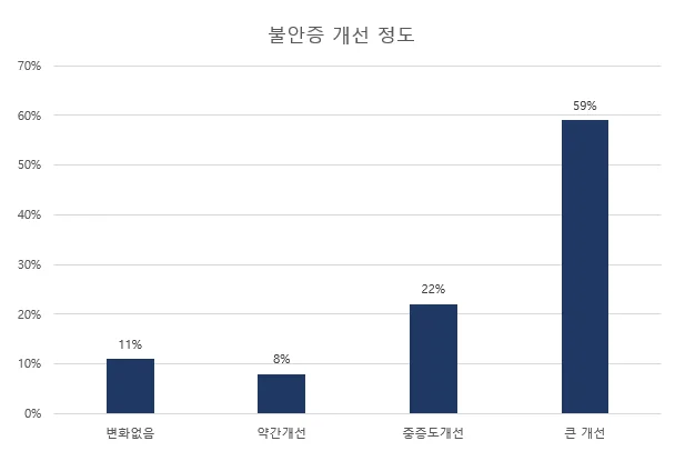우울증과 불안증을 개선하는 생활 습관의 변화 #4