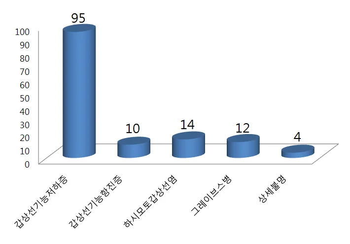백반증 환자의 갑상선 질환 동반 빈도 자료