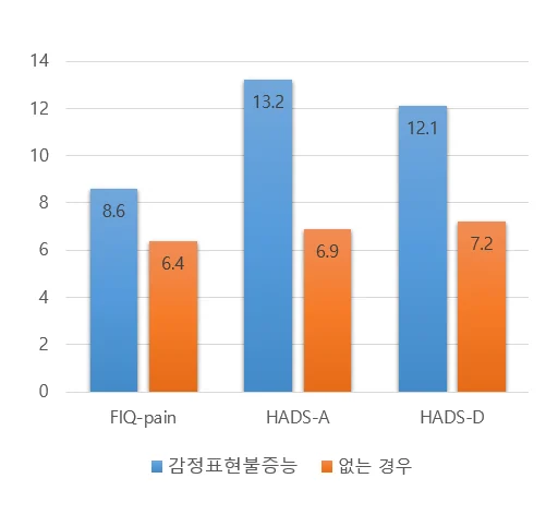 감정표현불능증 유무에 따른 섬유근육통 환자 검사 결과 비교 그래프