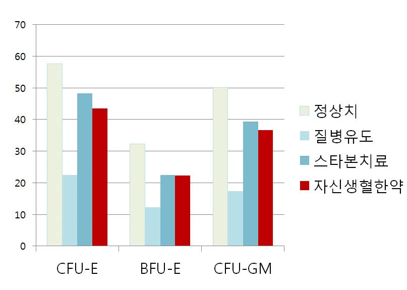 한약 처리군의 전구세포 농도 회복을 정상치·스타본과 비교한 그래프