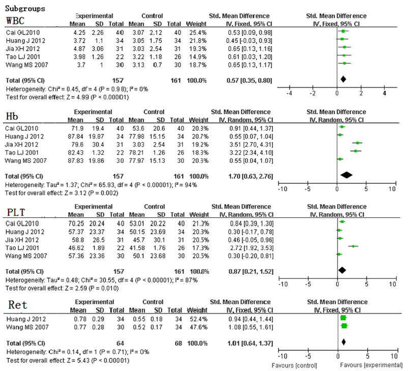 재생불량성 빈혈의 한의학 치료 효과 - 인천 이레한의원